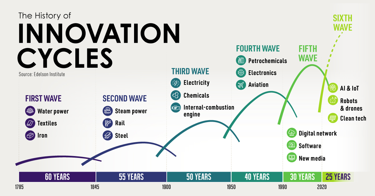 Innovation_Cycles_Shareable-2