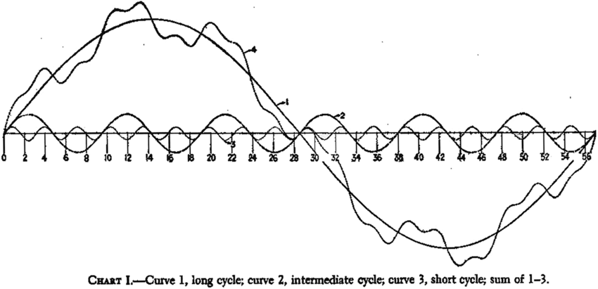 The-Schumpeter-theoretical-model-on-a-three-cycle-schema-basis-Source-Schumpeter-1939